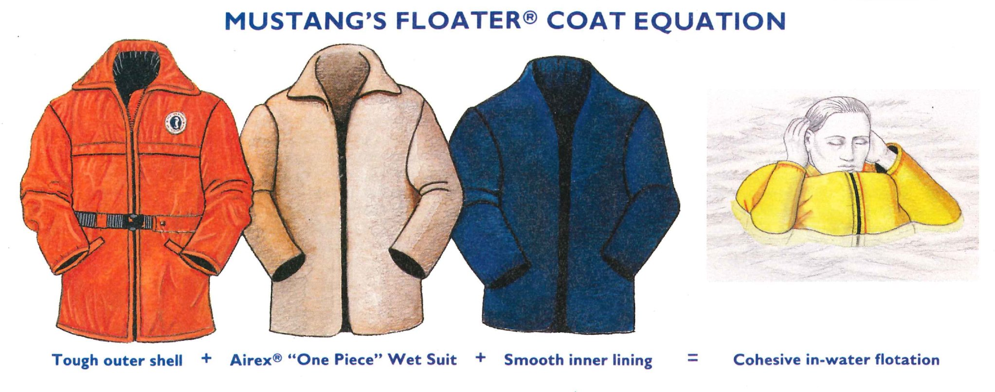 Diagram of how the original Mustang Floater Coats worked.