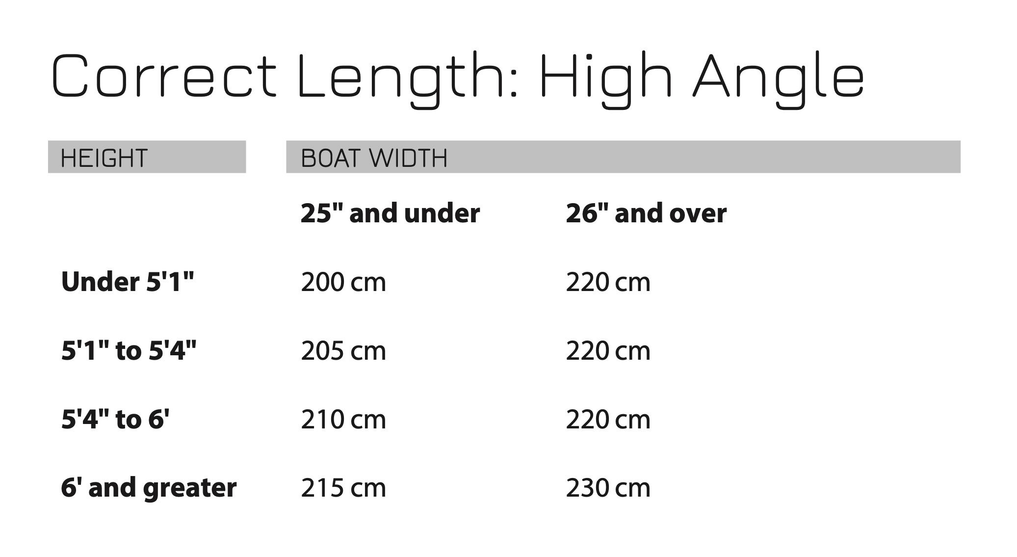 chart of correct paddle lengths for high-angle paddles by paddler height and boat width