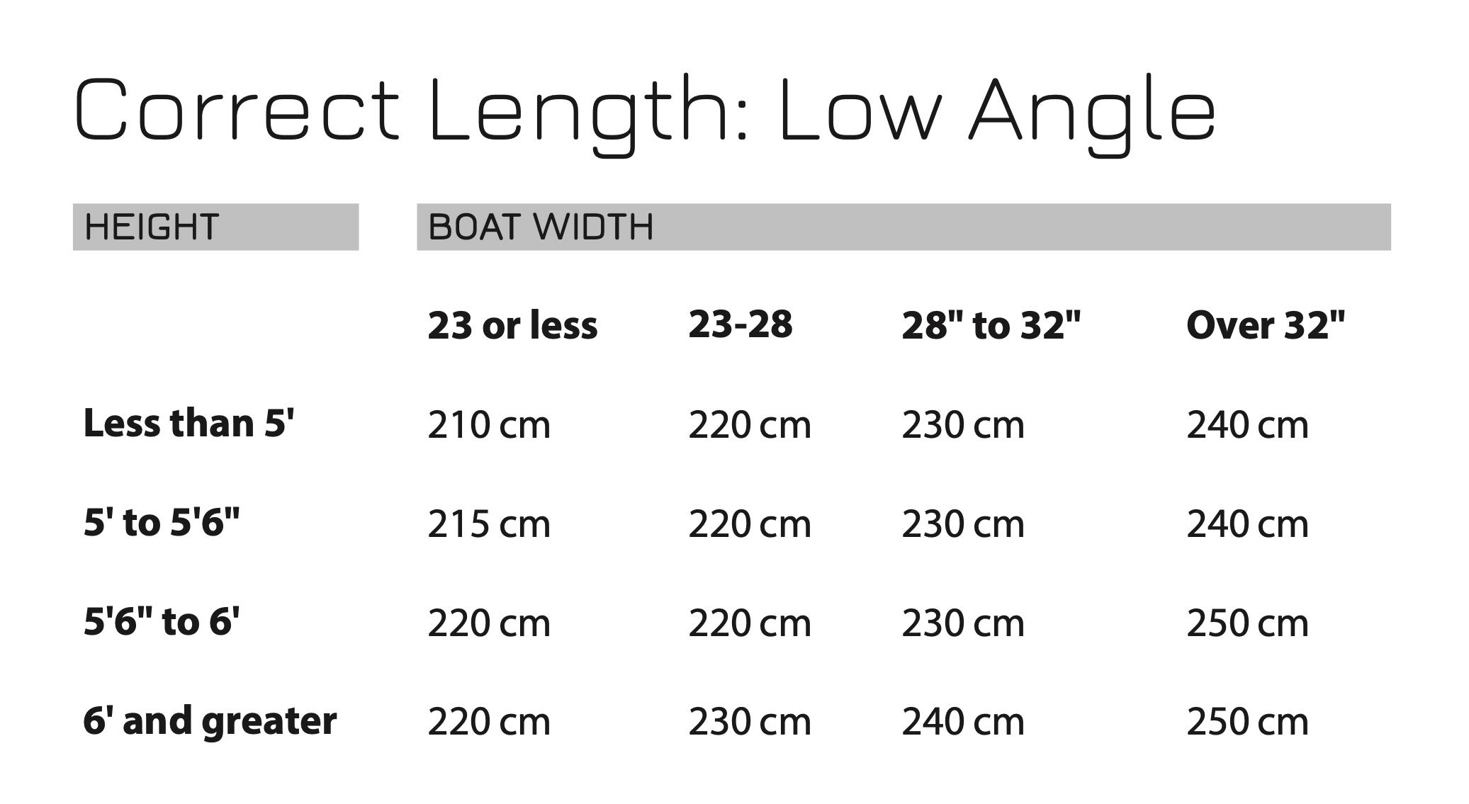 chart of correct paddle lengths for low-angle paddles by paddler height and boat width