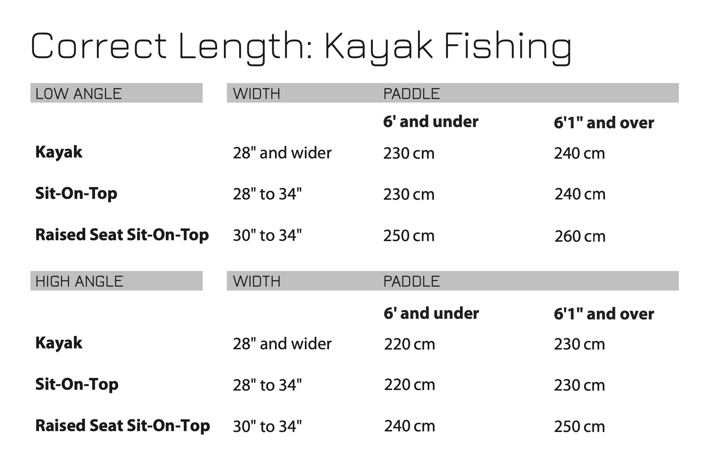 chart of correct paddle lengths for kayak fishing by paddle angle, kayak type, kayak width and paddler height